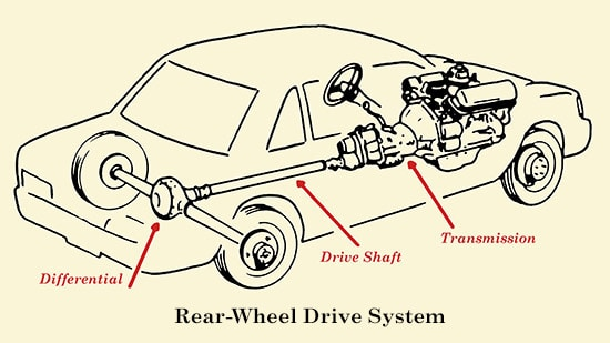 What Driveshaft Do?
